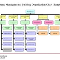 Property Management Anizational Chart