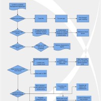 Property Management Process Flow Chart