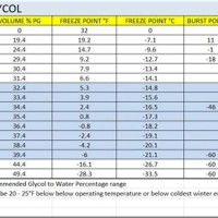 Propylene Glycol Mixture Chart