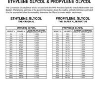 Propylene Glycol Ze Chart