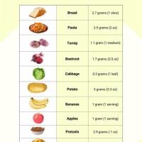 Protein Less T Chart