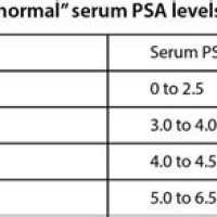 Psa Levels By Age Chart Uk