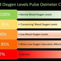 Pulse Oximeter Readings Chart