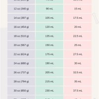 Puppy Bottle Feeding Chart