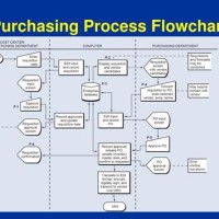 Purchase Department Flow Chart