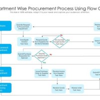 Purchase Department Functions Flowchart