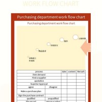 Purchase Department Work Flow Chart