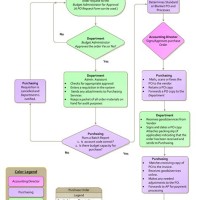 Purchase Order Flow Chart Template