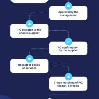 Purchase Order Flowchart Template