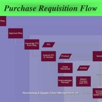 Purchase Requisition Process Flow Chart Sap