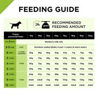 Purina Pro Plan Food Chart