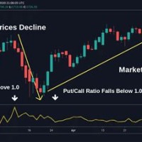 Put Call Ratio Chart