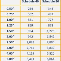 Pvc Pipe Strength Chart