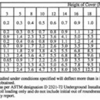 Pvc Sewer Pipe Burial Depth Chart