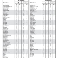 Pvc Tubing Chemical Resistance Chart