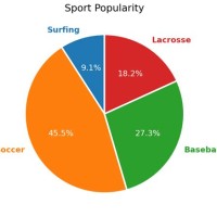 Python Matplotlib Multiple Pie Charts