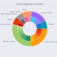 Python Plot Multiple Pie Chart