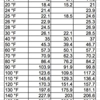 R12 To R134a Weight Conversion Chart