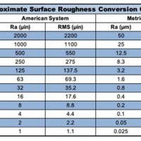 Ra Surface Finish Conversion Chart