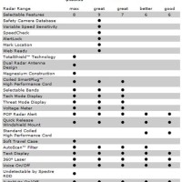 Radar Detector Parison Chart