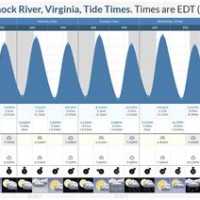 Rahannock River Tide Chart