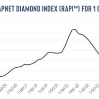 Rapaport Diamond Trade Index Chart