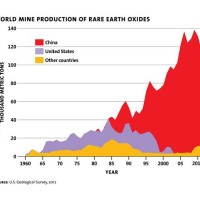 Rare Earth Chart