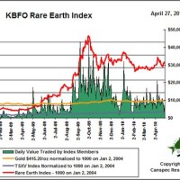 Rare Earth Index Chart