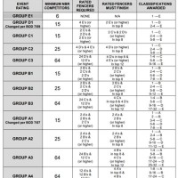 Rating Chart Fencing