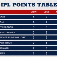 Rating Chart Of Ipl 2020