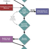 Rcra Corrective Action Process Flow Chart