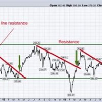 Reading Stock Charts For Dummies