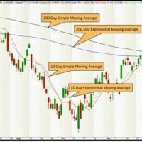 Reading Stock Charts Moving Averages