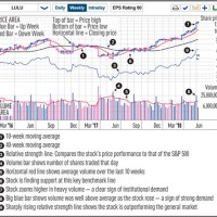 Reading Technical Charts Of Stocks