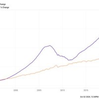 Real Estate Market Chart