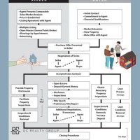 Real Estate Transaction Process Flow Chart California