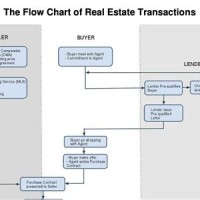 Real Estate Transaction Process Flow Chart