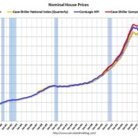 Real Estate Value Chart