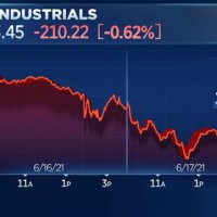 Real Time Dow Futures Chart