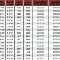 Reamer Drill Bit Chart