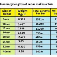 Rebar Chart Weight Pieces Ton