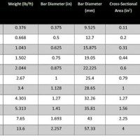 Rebar Size Chart Canada