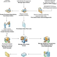 Receiving Procedure Flow Chart