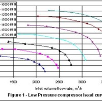 Reciprocating Pressor Troubleshooting Chart