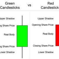 Red And Green Candlestick Chart