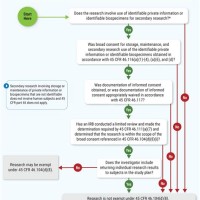 Regulation D Exemption Chart