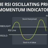 Relative Strength Index Chart