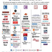 Reliable News Sources Chart