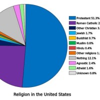 Religion Chart In America