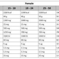 Remended Daily Intake Chart